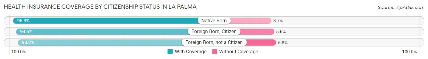 Health Insurance Coverage by Citizenship Status in La Palma