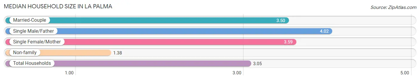 Median Household Size in La Palma