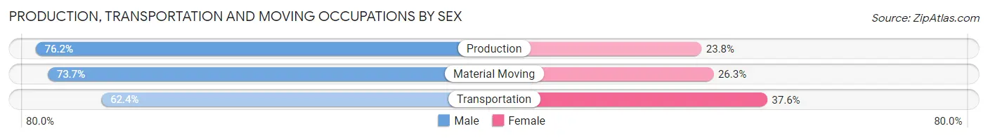 Production, Transportation and Moving Occupations by Sex in La Palma