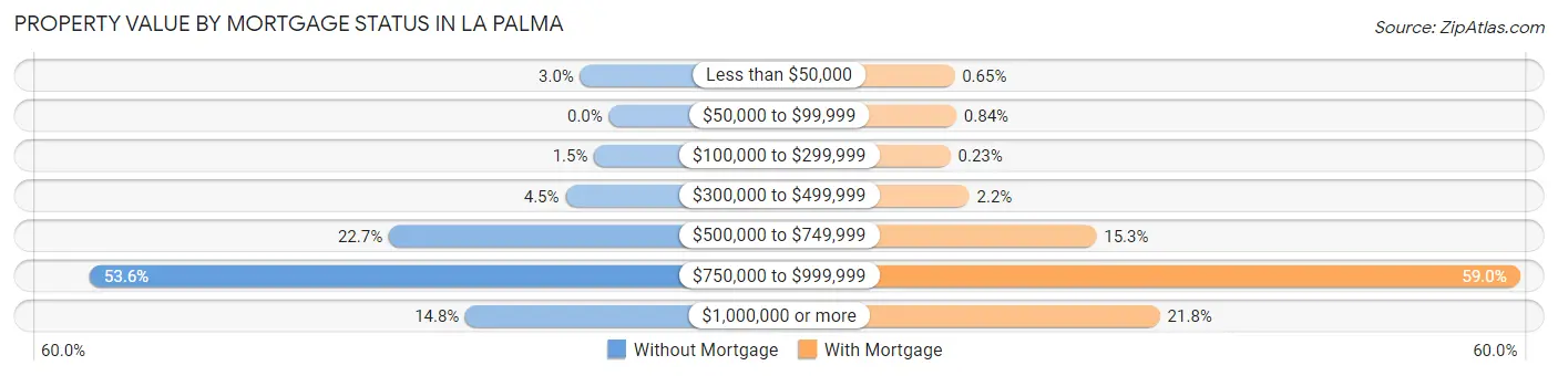 Property Value by Mortgage Status in La Palma