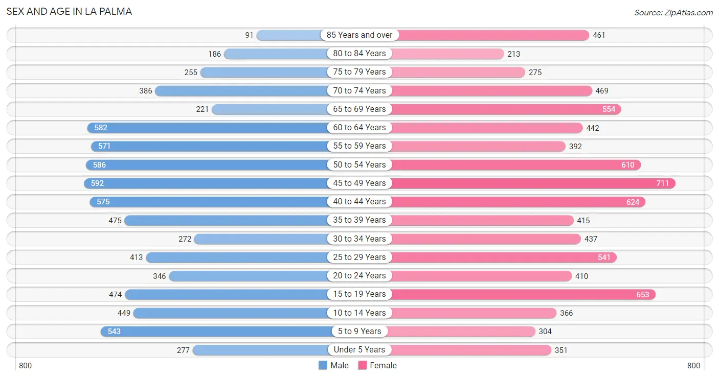 Sex and Age in La Palma