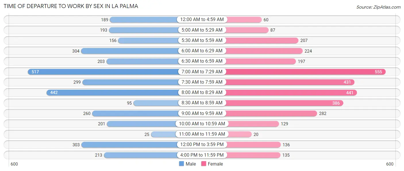 Time of Departure to Work by Sex in La Palma