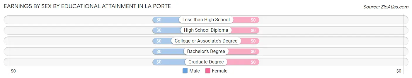 Earnings by Sex by Educational Attainment in La Porte