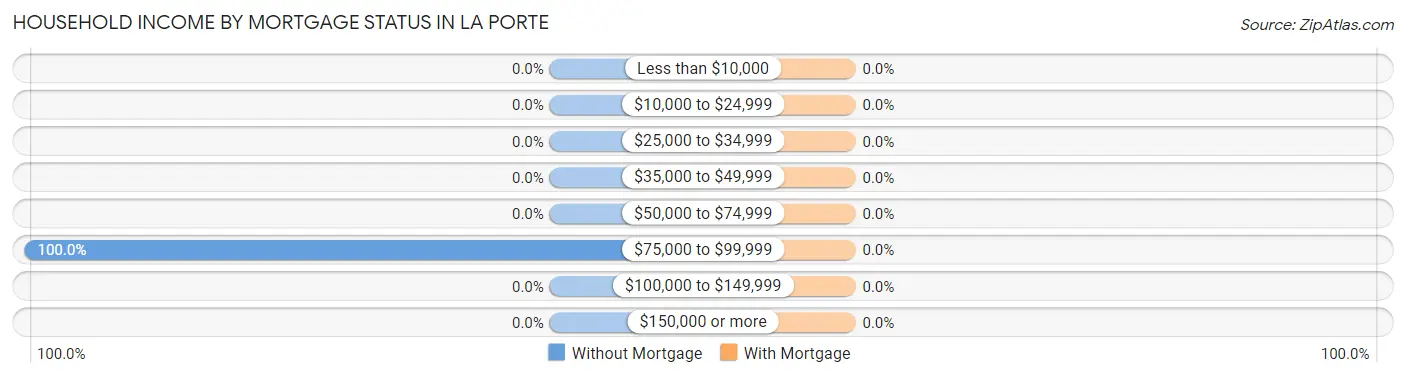 Household Income by Mortgage Status in La Porte