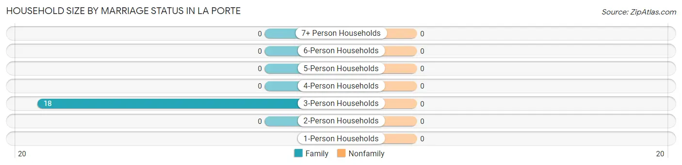 Household Size by Marriage Status in La Porte