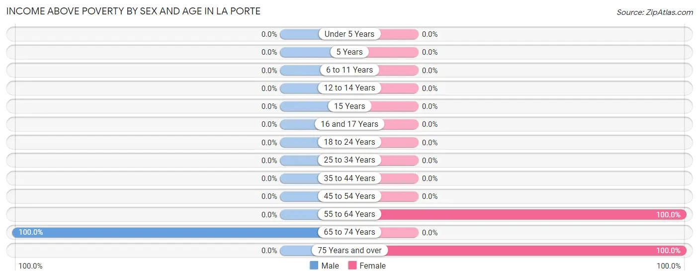 Income Above Poverty by Sex and Age in La Porte