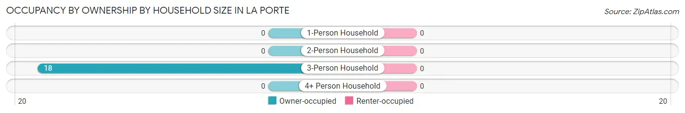 Occupancy by Ownership by Household Size in La Porte