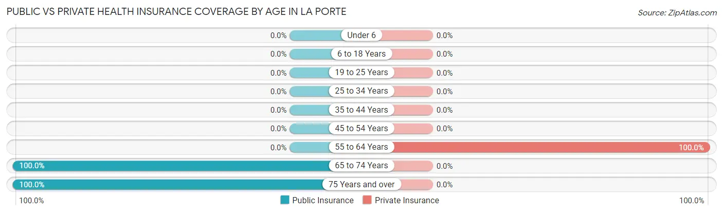 Public vs Private Health Insurance Coverage by Age in La Porte