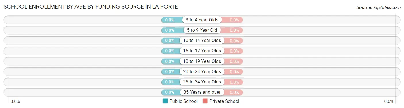 School Enrollment by Age by Funding Source in La Porte