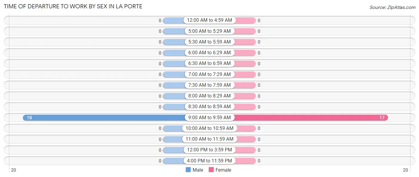 Time of Departure to Work by Sex in La Porte