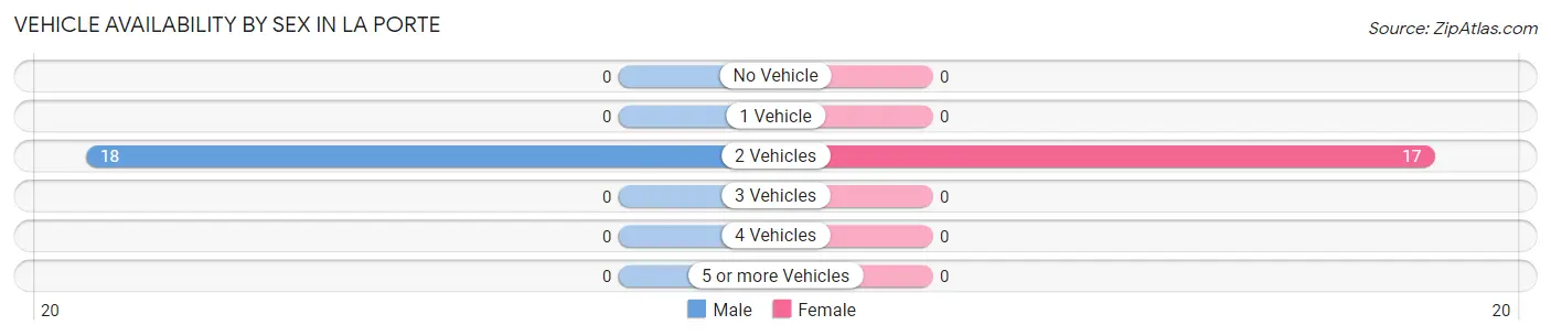 Vehicle Availability by Sex in La Porte