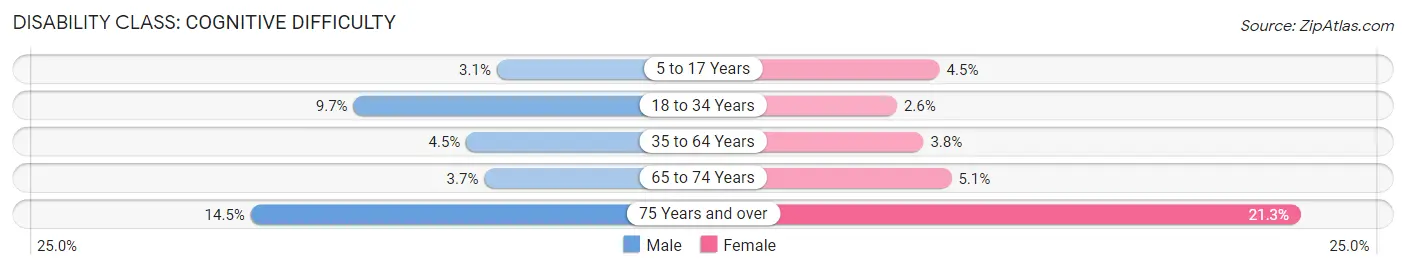 Disability in La Presa: <span>Cognitive Difficulty</span>