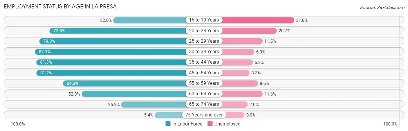 Employment Status by Age in La Presa