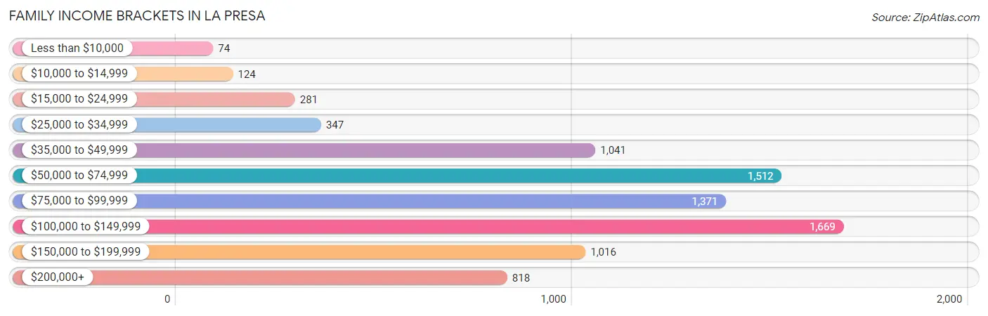 Family Income Brackets in La Presa