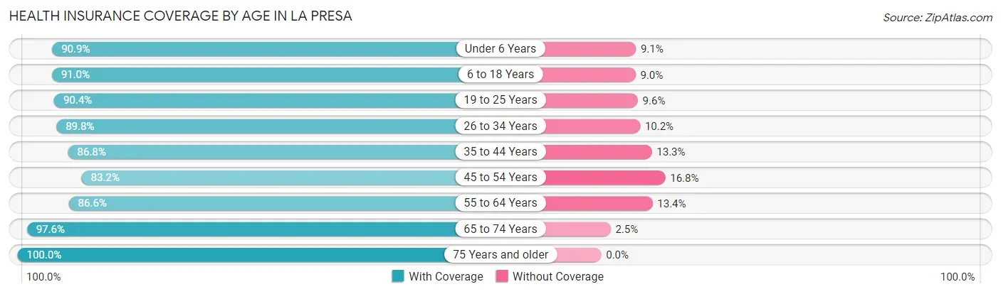 Health Insurance Coverage by Age in La Presa