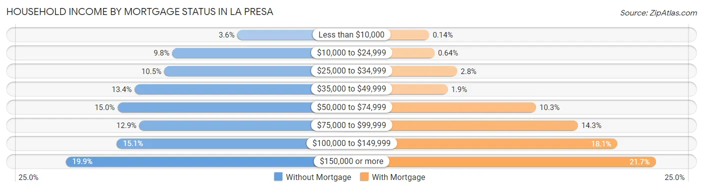 Household Income by Mortgage Status in La Presa
