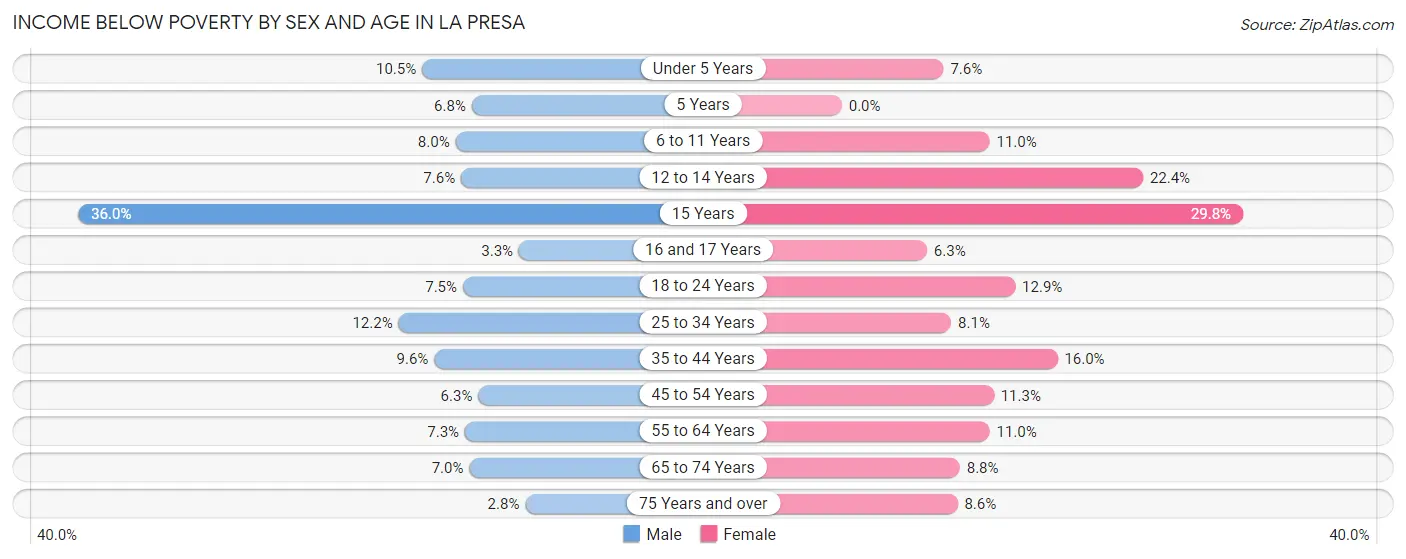 Income Below Poverty by Sex and Age in La Presa