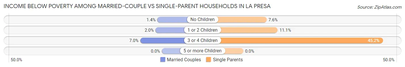 Income Below Poverty Among Married-Couple vs Single-Parent Households in La Presa
