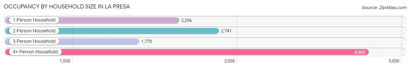 Occupancy by Household Size in La Presa