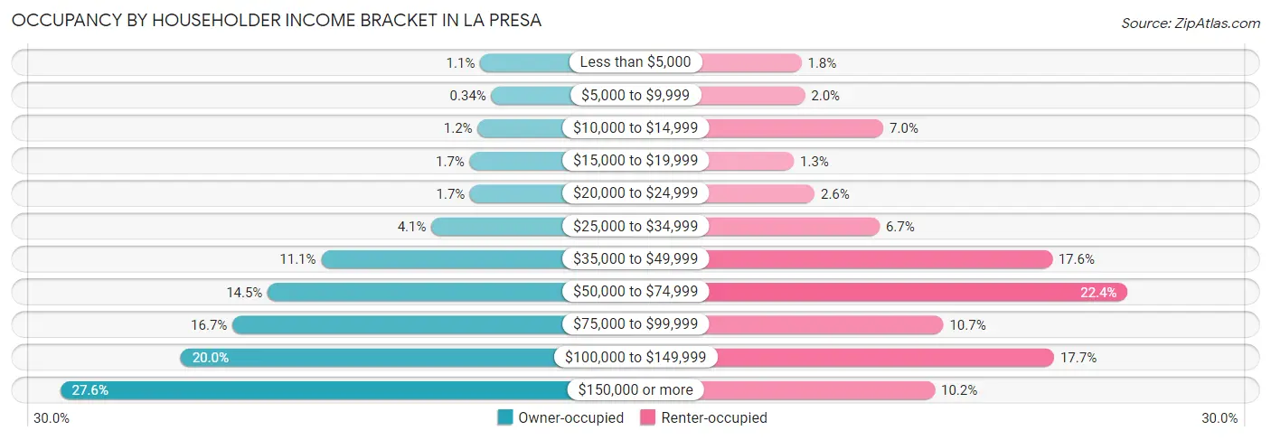 Occupancy by Householder Income Bracket in La Presa