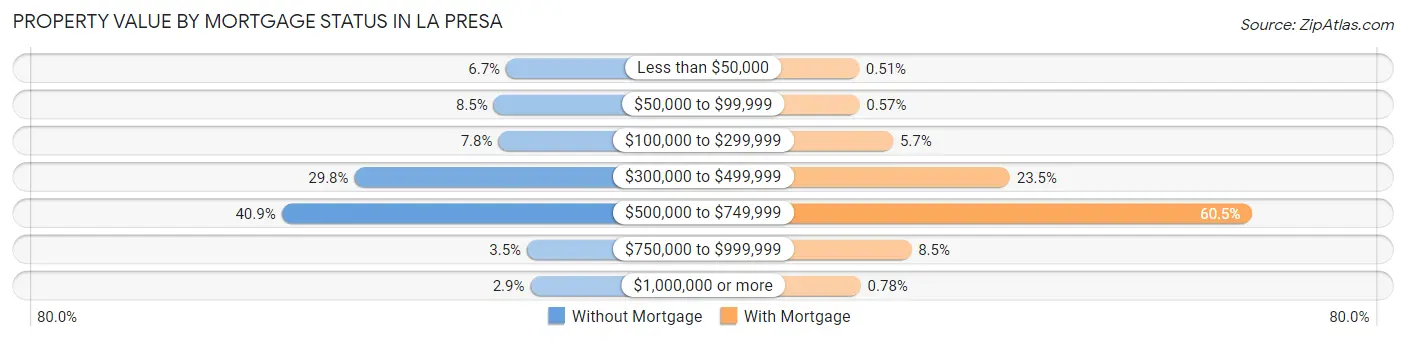 Property Value by Mortgage Status in La Presa