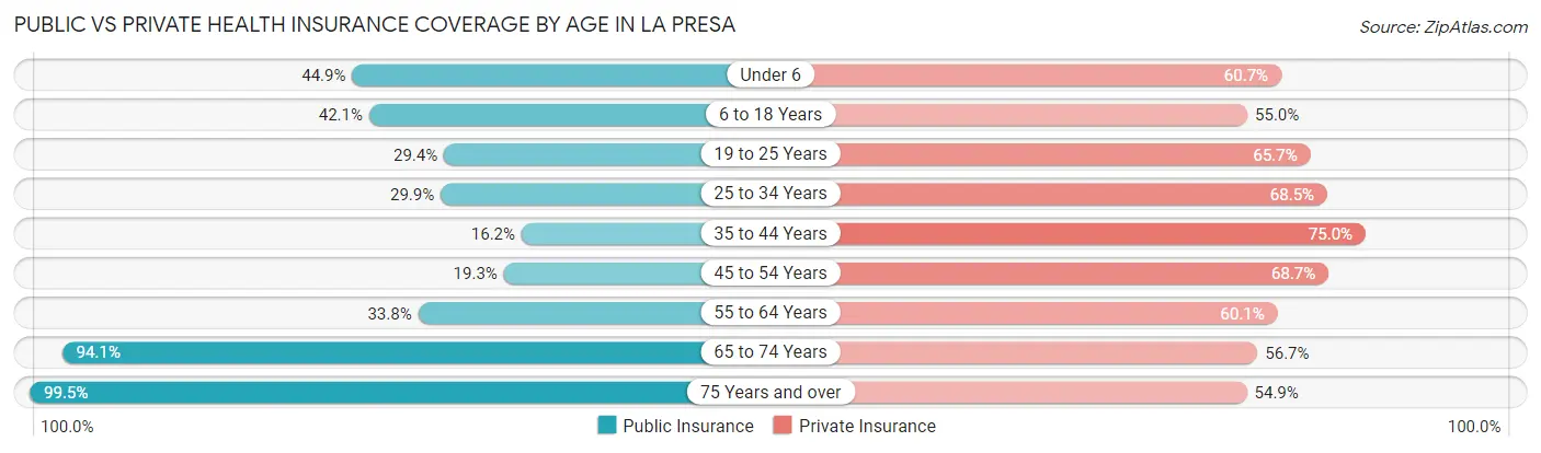 Public vs Private Health Insurance Coverage by Age in La Presa
