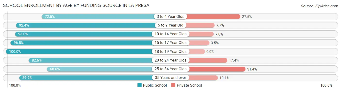 School Enrollment by Age by Funding Source in La Presa