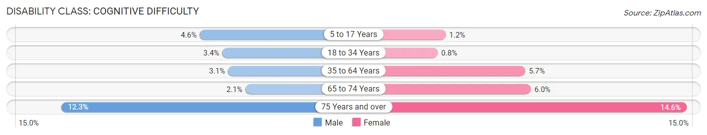 Disability in La Puente: <span>Cognitive Difficulty</span>