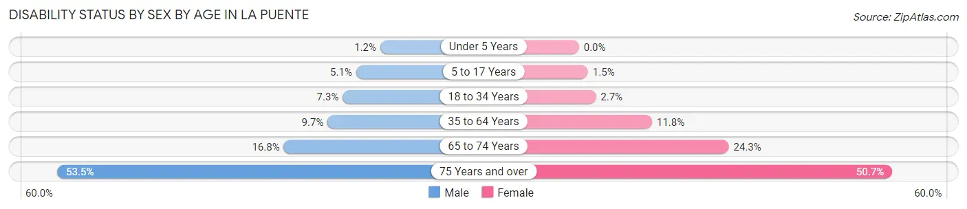 Disability Status by Sex by Age in La Puente
