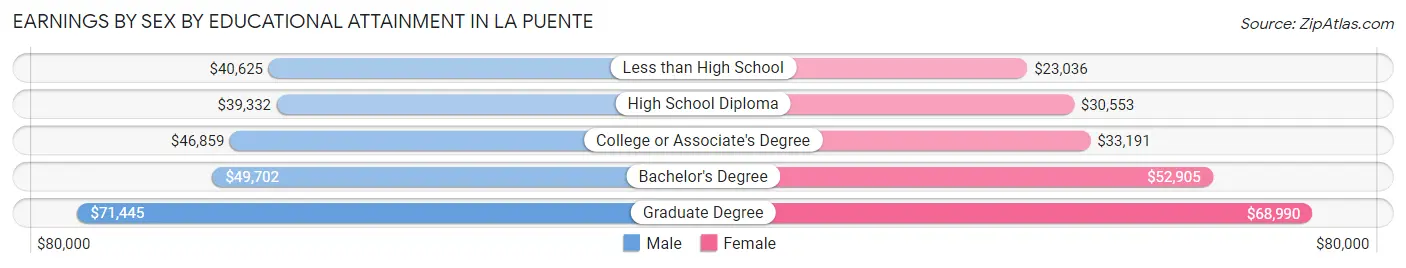 Earnings by Sex by Educational Attainment in La Puente