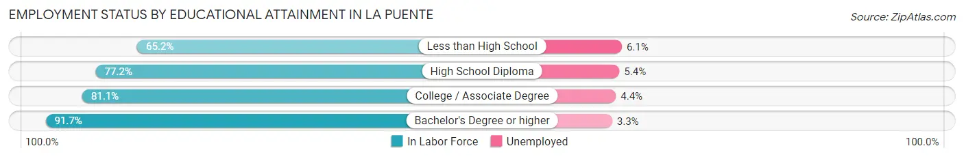 Employment Status by Educational Attainment in La Puente