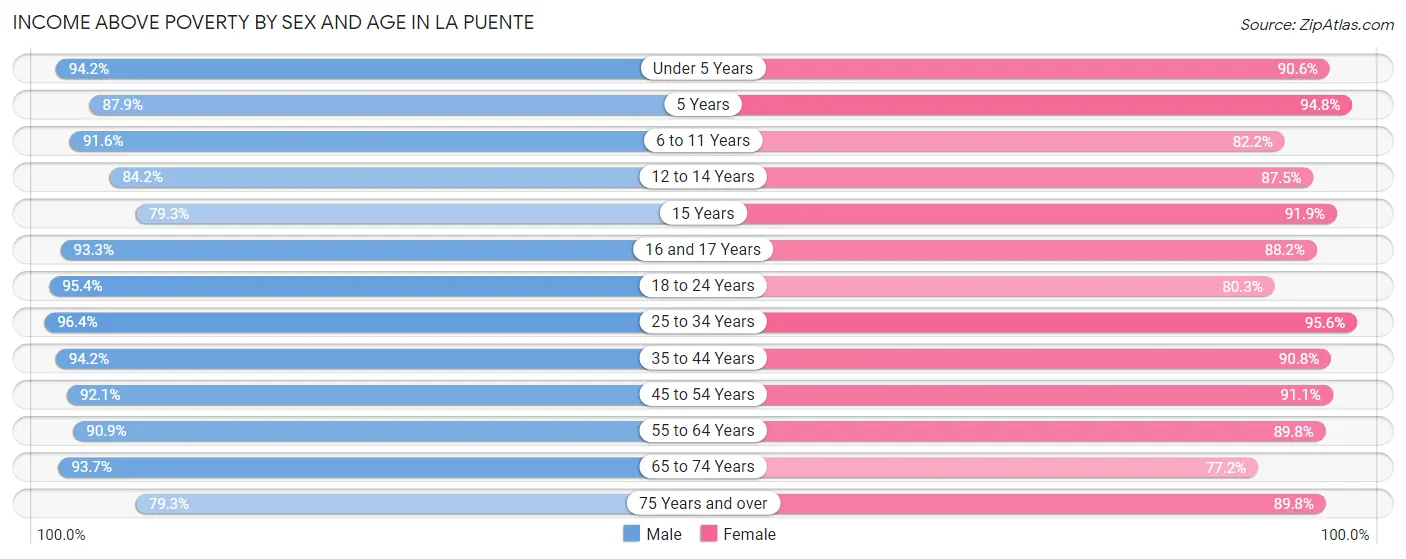 Income Above Poverty by Sex and Age in La Puente