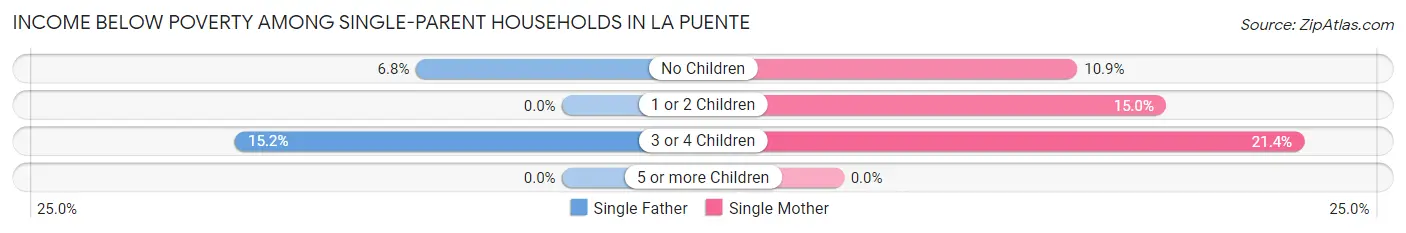 Income Below Poverty Among Single-Parent Households in La Puente