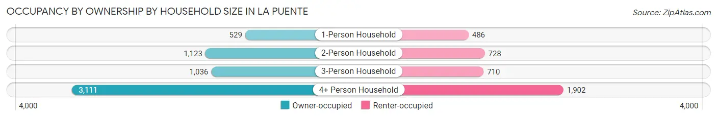 Occupancy by Ownership by Household Size in La Puente