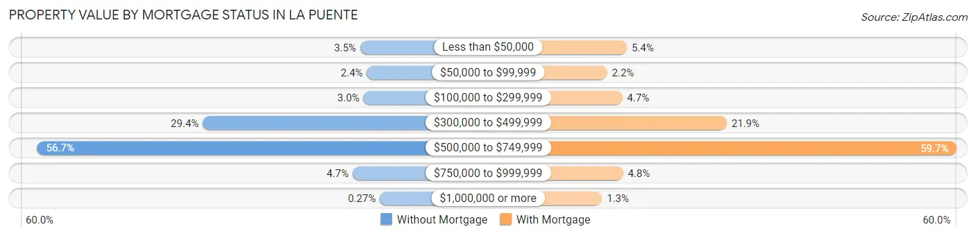 Property Value by Mortgage Status in La Puente