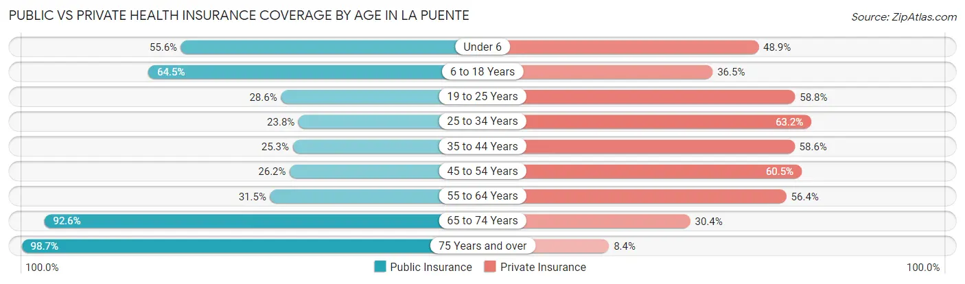 Public vs Private Health Insurance Coverage by Age in La Puente