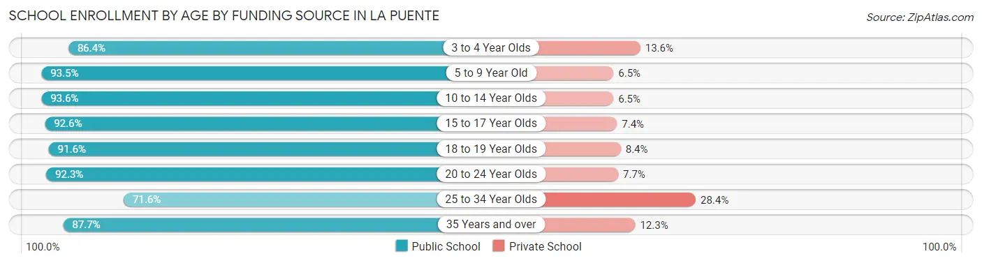School Enrollment by Age by Funding Source in La Puente
