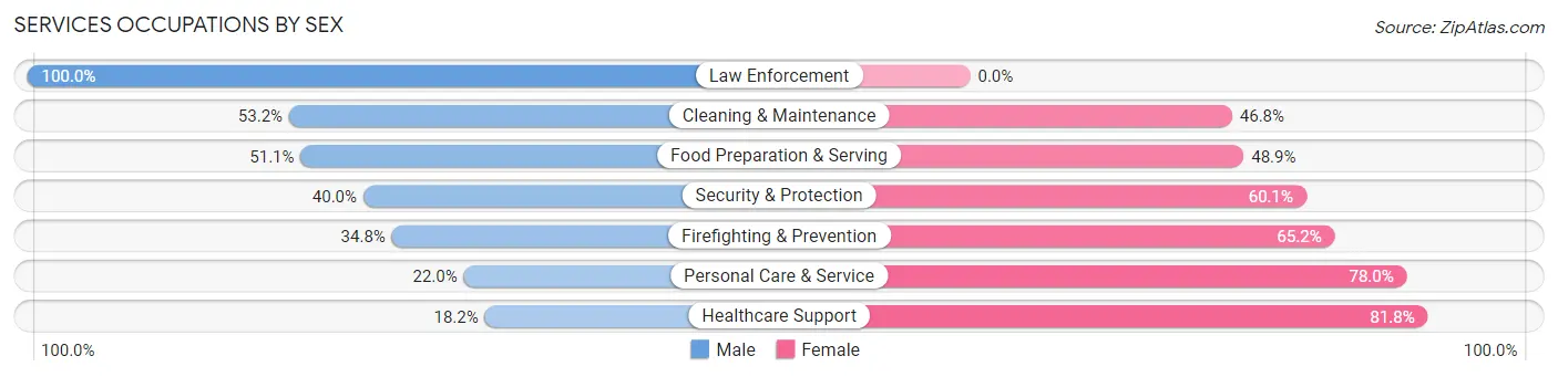 Services Occupations by Sex in La Puente