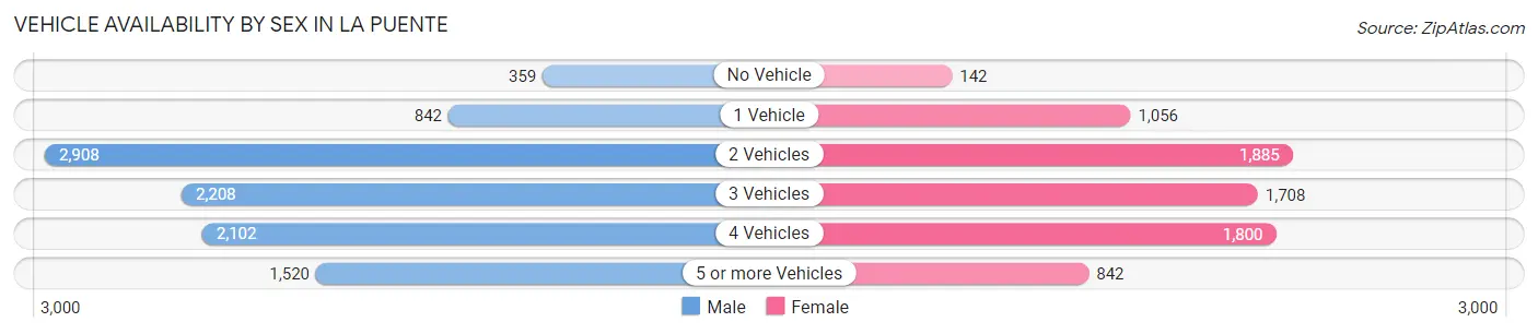 Vehicle Availability by Sex in La Puente