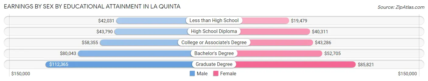 Earnings by Sex by Educational Attainment in La Quinta