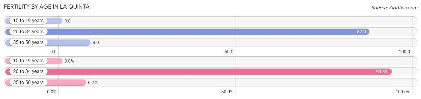 Female Fertility by Age in La Quinta