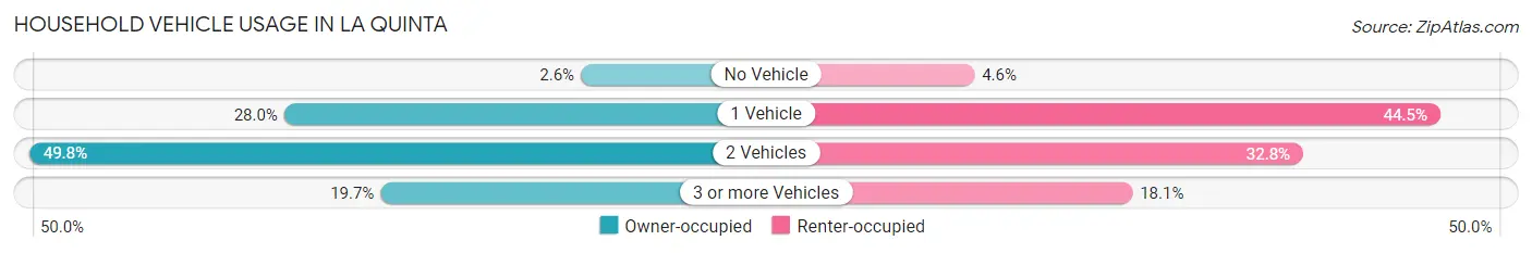 Household Vehicle Usage in La Quinta