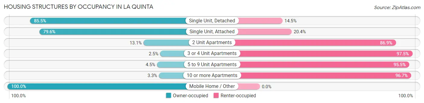 Housing Structures by Occupancy in La Quinta