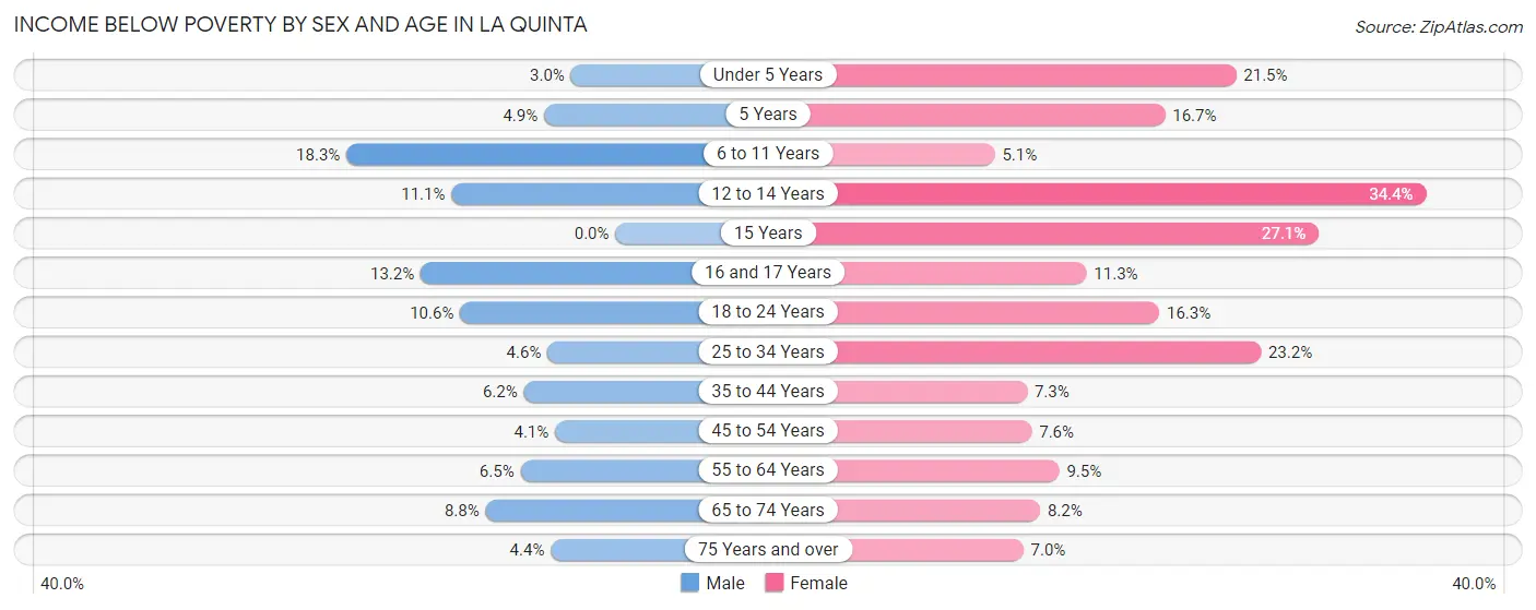 Income Below Poverty by Sex and Age in La Quinta