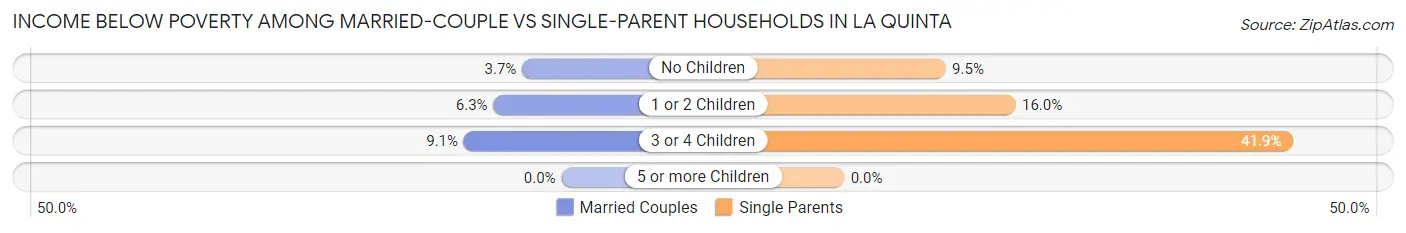 Income Below Poverty Among Married-Couple vs Single-Parent Households in La Quinta