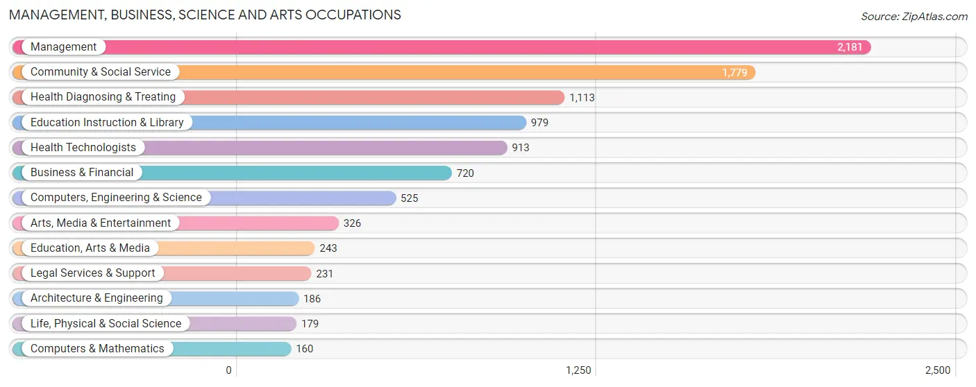 Management, Business, Science and Arts Occupations in La Quinta