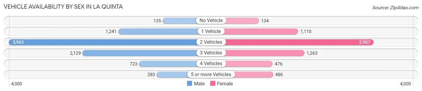 Vehicle Availability by Sex in La Quinta