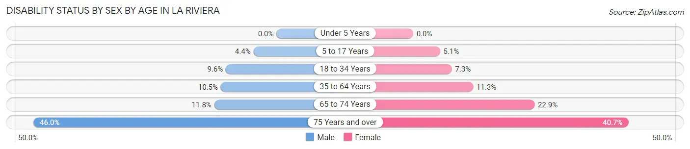 Disability Status by Sex by Age in La Riviera