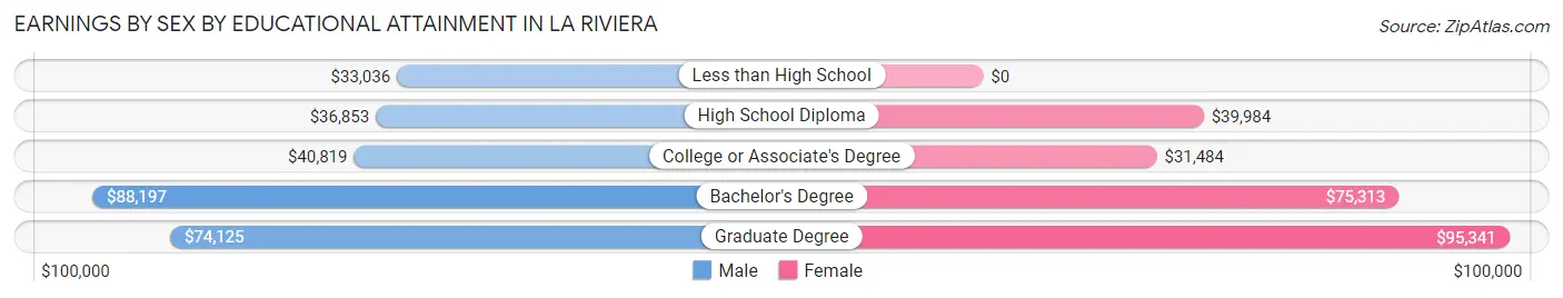 Earnings by Sex by Educational Attainment in La Riviera