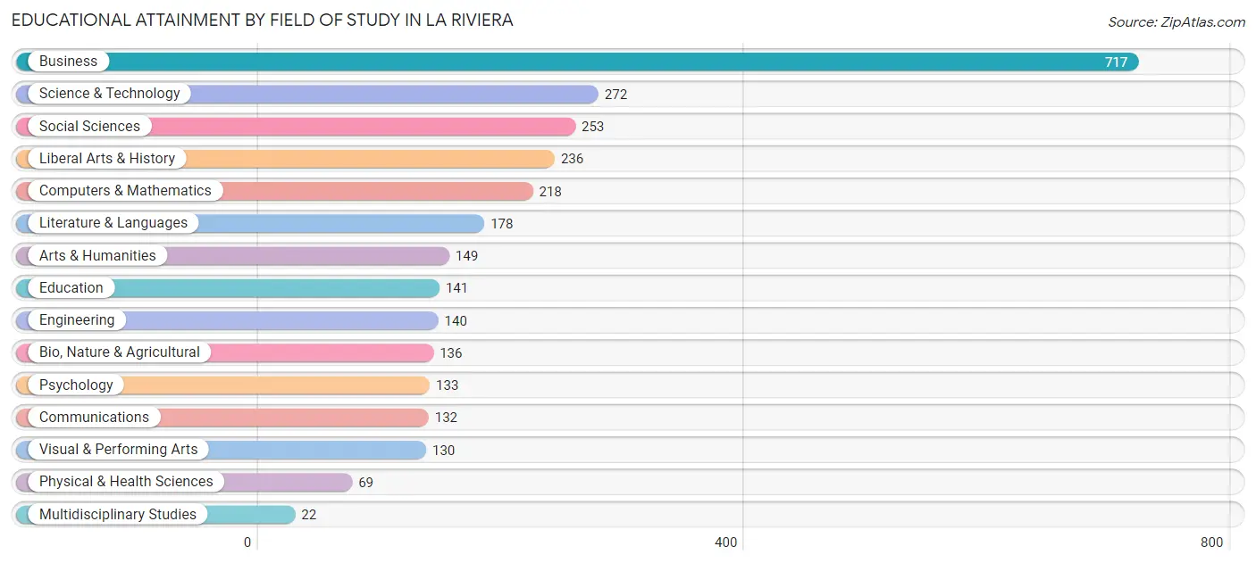 Educational Attainment by Field of Study in La Riviera